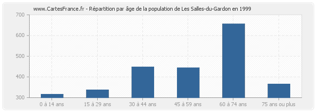 Répartition par âge de la population de Les Salles-du-Gardon en 1999